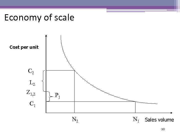 Economy of scale Cost per unit C 2 L 2 Z 1, 2 P