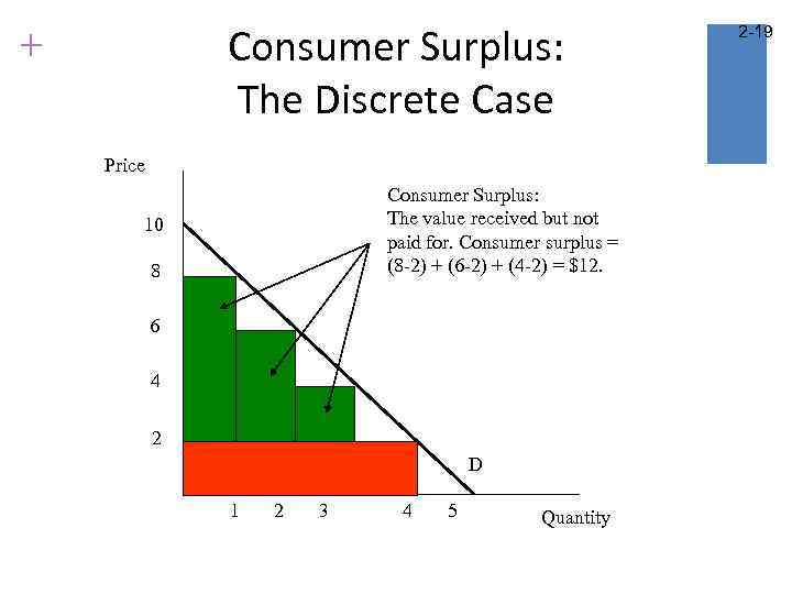 Consumer Surplus: The Discrete Case + Price Consumer Surplus: The value received but not