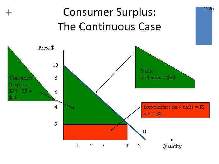 Consumer Surplus: The Continuous Case + 2 -20 Price $ 10 Consumer 8 Surplus