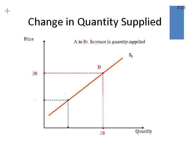 + 2 -23 Change in Quantity Supplied Price A to B: Increase in quantity