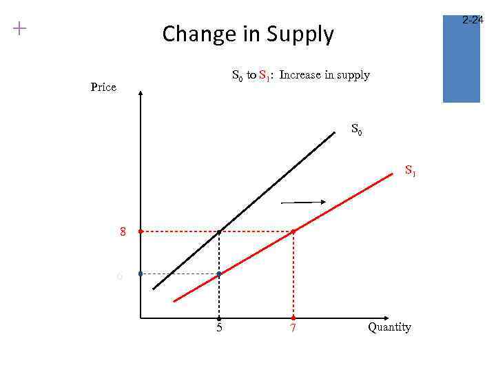 + 2 -24 Change in Supply S 0 to S 1: Increase in supply