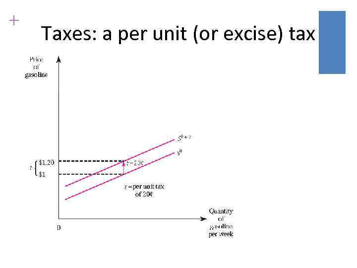 + Taxes: a per unit (or excise) tax 