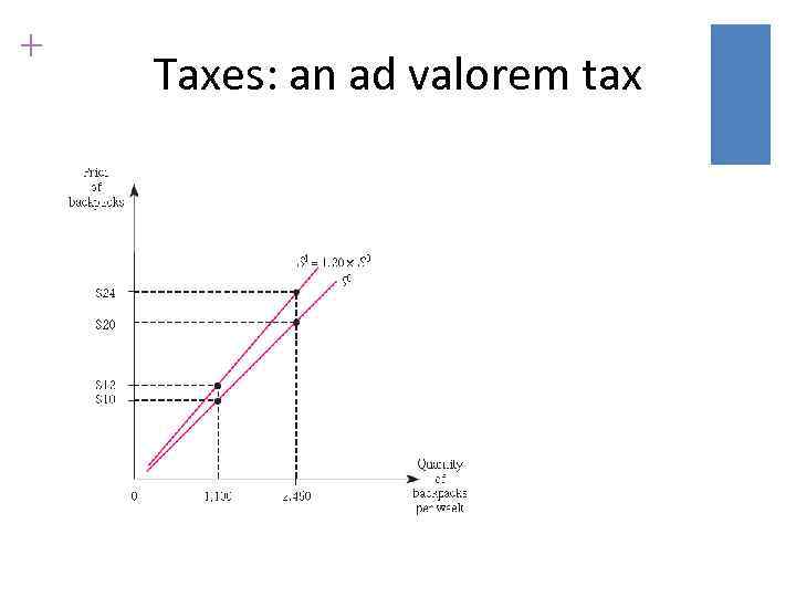 + Taxes: an ad valorem tax 