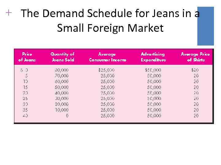 + The Demand Schedule for Jeans in a Small Foreign Market 