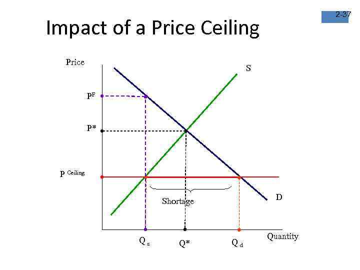 2 -37 Impact of a Price Ceiling Price S PF P* P Ceiling D