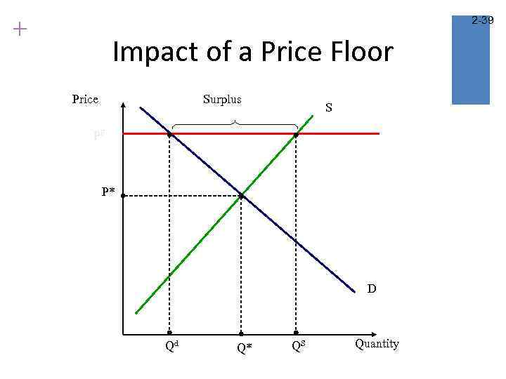 2 -39 + Impact of a Price Floor Price Surplus S PF P* D