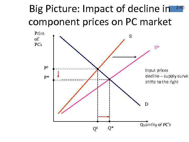 Big Picture: Impact of decline in component prices on PC market Price of PCs