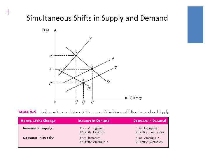 + Simultaneous Shifts in Supply and Demand 