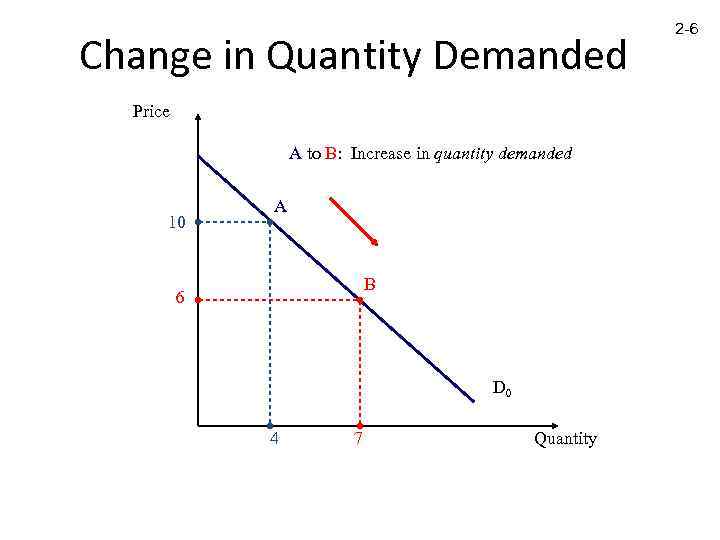 Change in Quantity Demanded Price A to B: Increase in quantity demanded 10 A