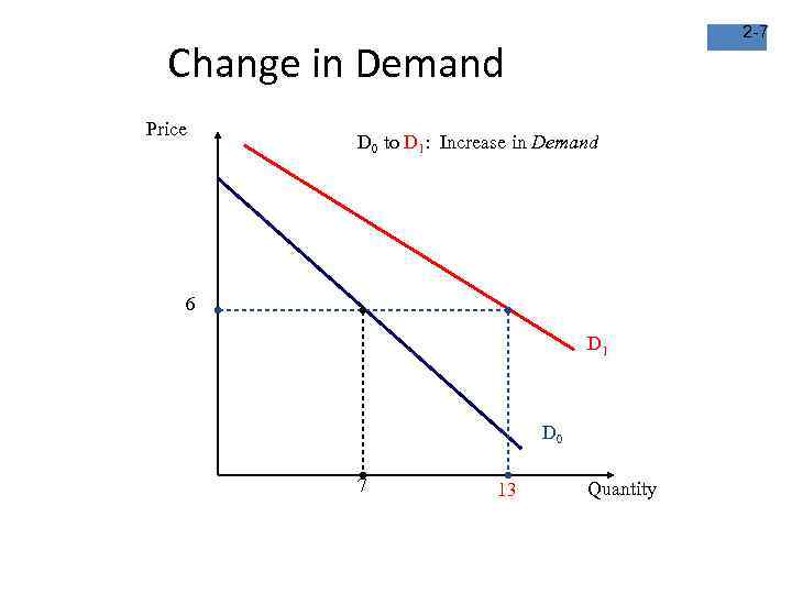 2 -7 Change in Demand Price D 0 to D 1: Increase in Demand