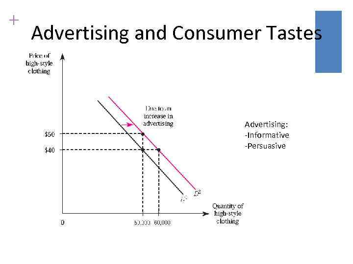 + Advertising and Consumer Tastes Advertising: -Informative -Persuasive 