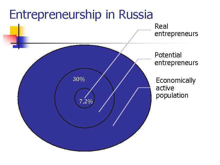 Entrepreneurship in Russia Real entrepreneurs Potential entrepreneurs 30% 7, 2% Economically active population 