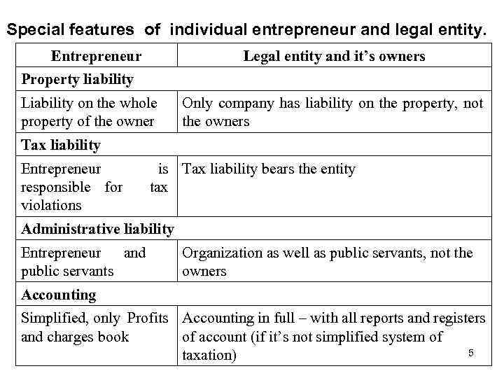 Special features of individual entrepreneur and legal entity. Entrepreneur Legal entity and it’s owners