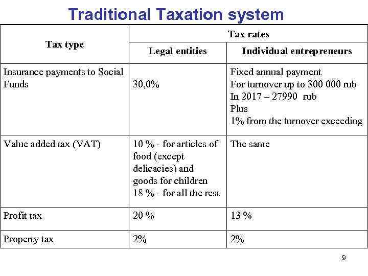 Traditional Taxation system Tax rates Tax type Legal entities Individual entrepreneurs Insurance payments to
