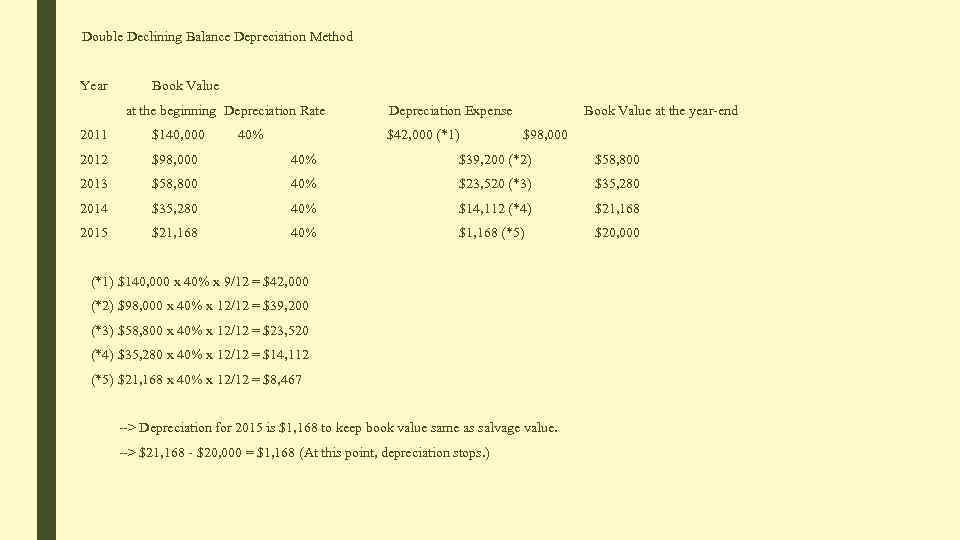 Double Declining Balance Depreciation Method Year Book Value at the beginning Depreciation Rate 40%