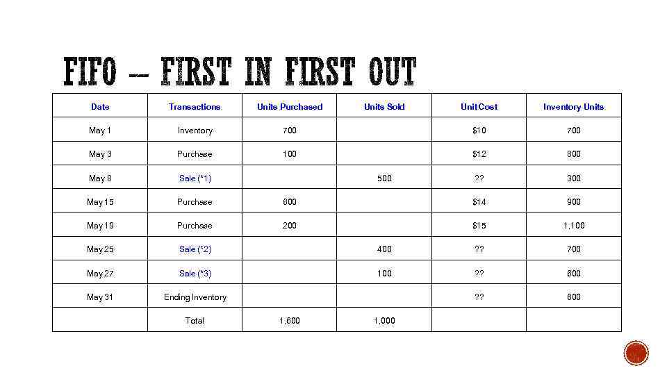 Date Transactions Units Purchased May 1 Inventory May 3 Purchase May 8 Sale (*1)
