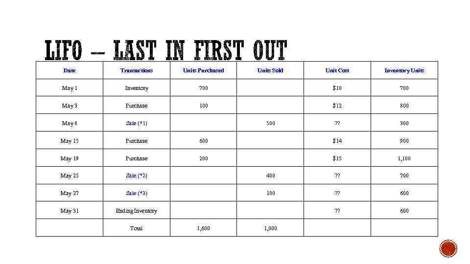 Date Transactions Units Purchased May 1 Inventory May 3 Purchase May 8 Sale (*1)