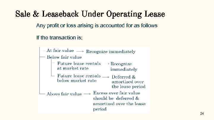 Sale & Leaseback Under Operating Lease Any profit or loss arising is accounted for