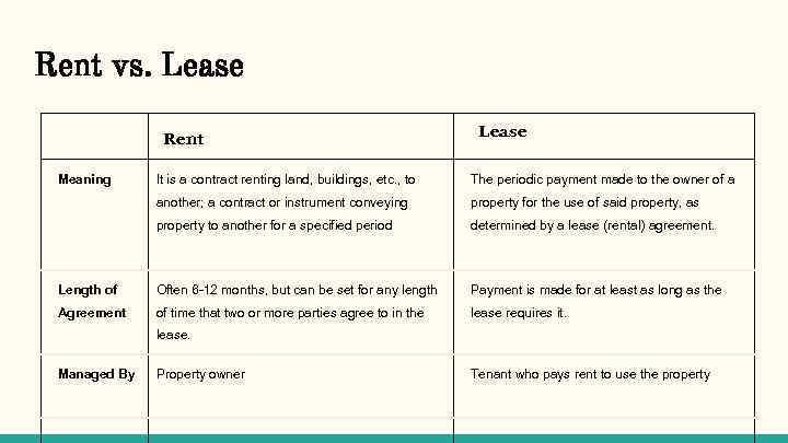 Rent vs. Lease Rent Meaning Lease It is a contract renting land, buildings, etc.