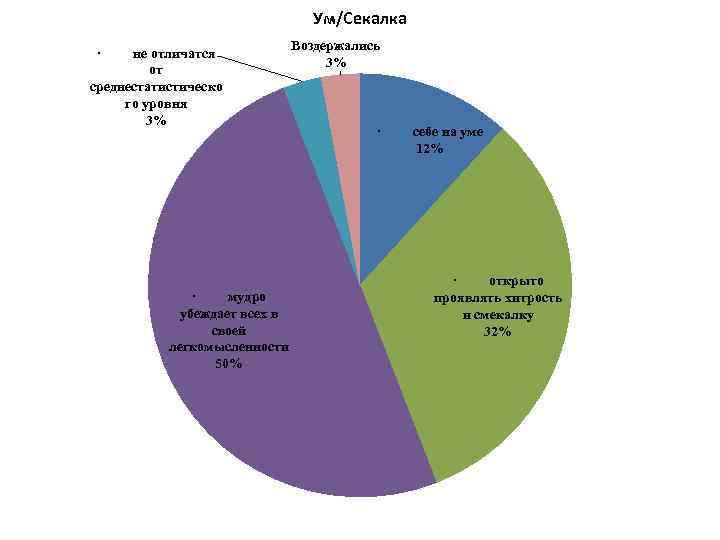 Ум/Секалка · не отличатся от среднестатистическо го уровня 3% · мудро убеждает всех в