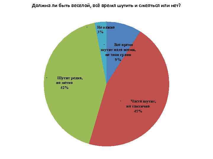Должна ли быть веселой, всё время шутить и смеяться или нет? · Не важно