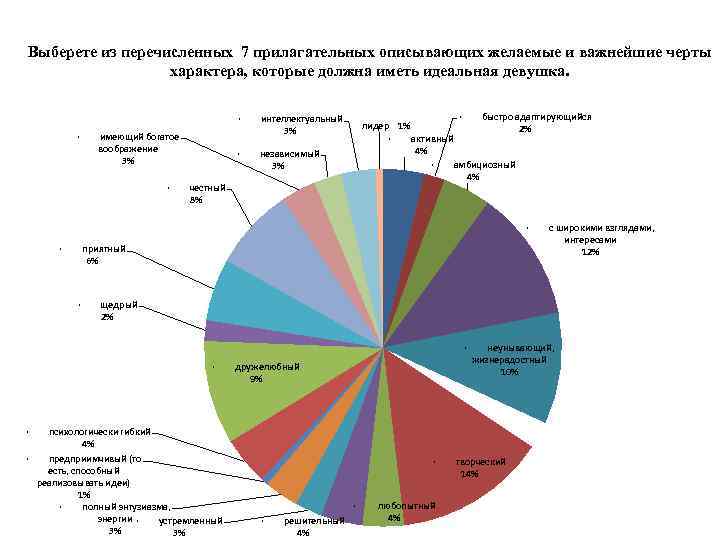 Выберете из перечисленных 7 прилагательных описывающих желаемые и важнейшие черты характера, которые должна иметь