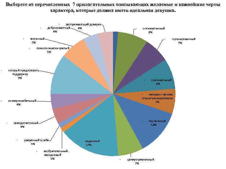 Выберете из перечисленных 7 прилагательных описывающих желаемые и важнейшие черты характера, которые должна иметь