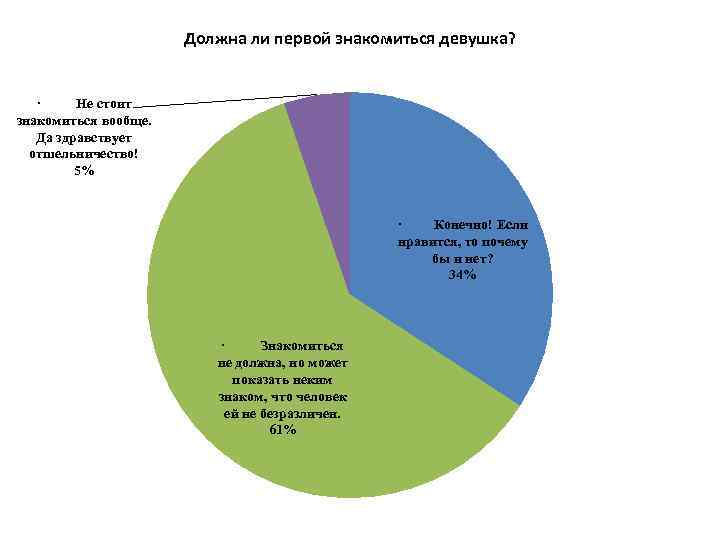 Должна ли первой знакомиться девушка? · Не стоит знакомиться вообще. Да здравствует отшельничество! 5%