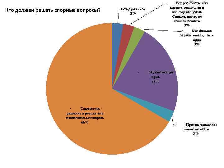 Кто должен решать спорные вопросы? Воздержались 3% · Вопрос Жесть, ибо влезать опасно, да