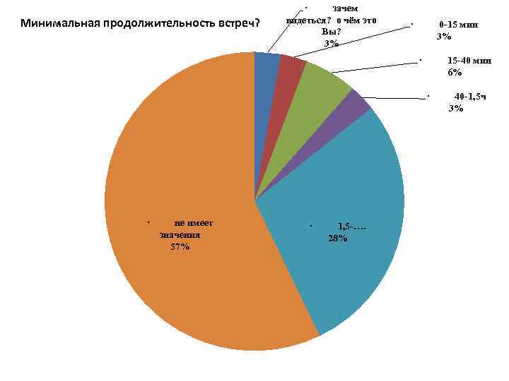 Минимальная продолжительность встреч? · зачем видеться? о чём это Вы? 3% · 0 -15