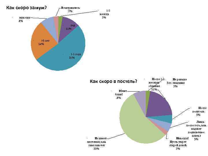 Как скоро замуж? Воздержались 3% · никогда 8% · 1 -2 месяца 3% ·