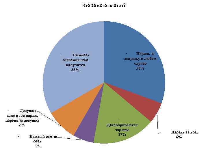 Кто за кого платит? · Не имеет значения, как получится 33% · Девушка платит