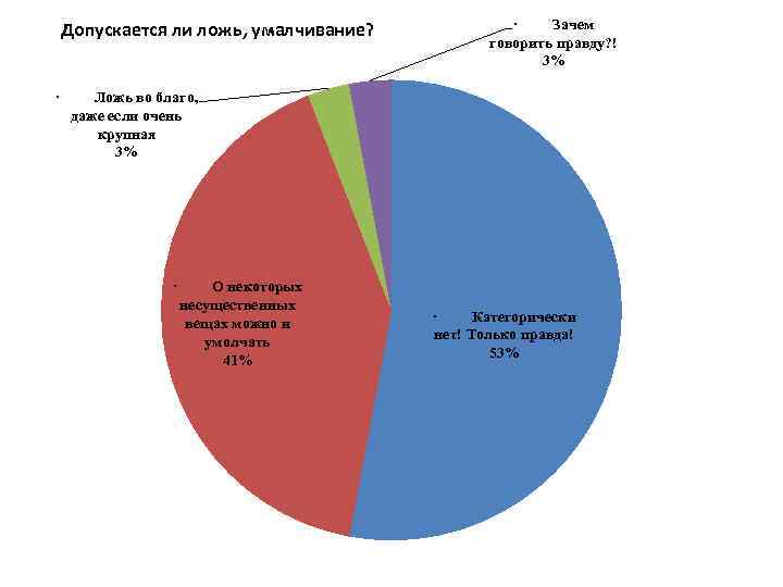 Допускается ли ложь, умалчивание? · Зачем говорить правду? ! 3% · Ложь во благо,