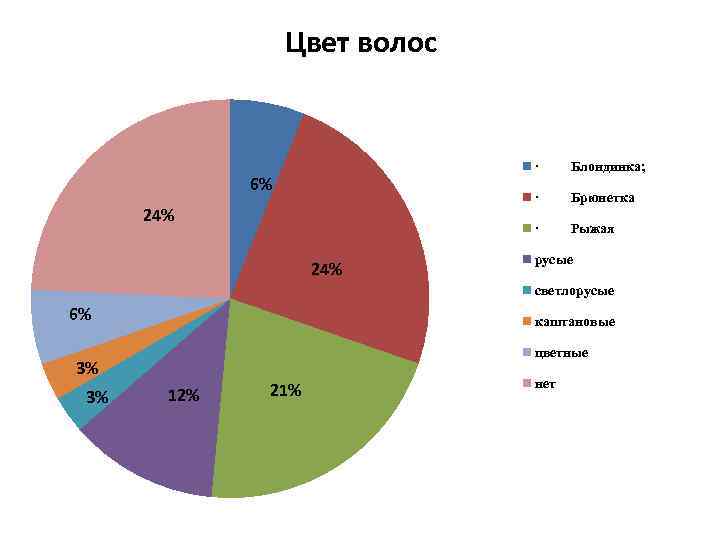 Цвет волос · Блондинка; 6% · Брюнетка 24% · Рыжая 24% русые светлорусые 6%