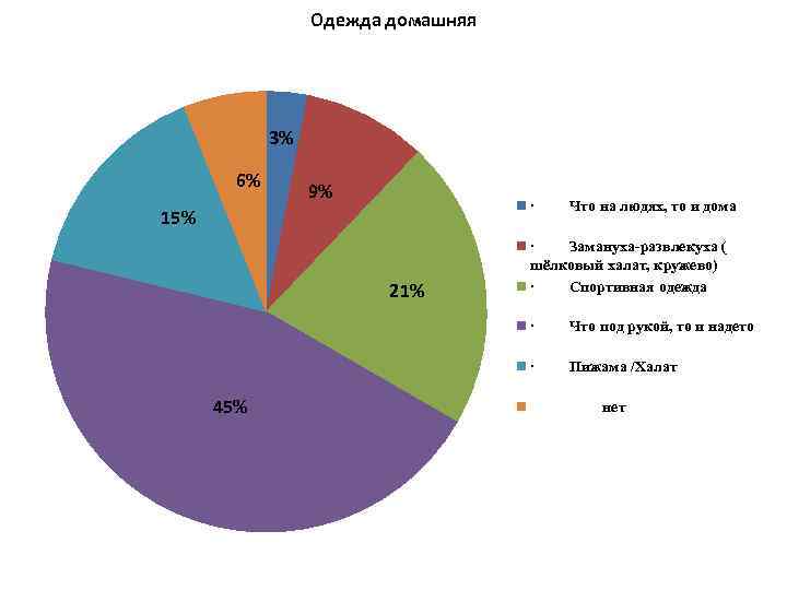 Одежда домашняя 3% 6% 9% · Что на людях, то и дома 15% 21%