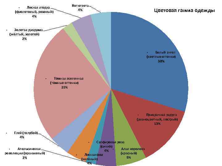 · Лесная ягодка (фиолетовый, розовый) 4% Нет ответа 4% Цветовая гамма одежды · Золотая