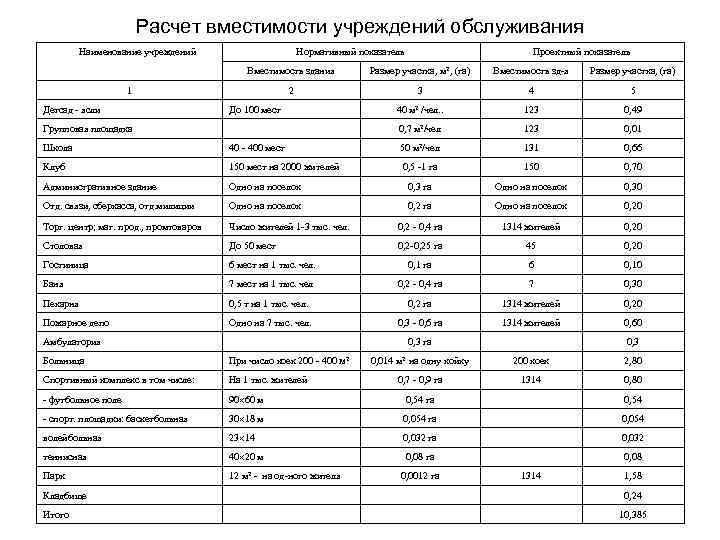 Расчет вместимости. Как рассчитать вместимость церкви. Расчет вместимости храма. Как рассчитать вместимость поликлиники. Как посчитать вместимость больницы.