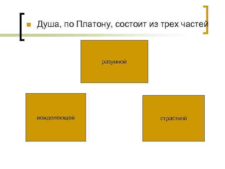 n Душа, по Платону, состоит из трех частей разумной вожделеющей страстной 