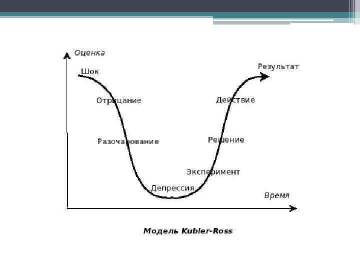 Модель кюблер росс. Модель изменений Кюблер Росс. Модель Кюблер-Росс стадии. Кюблер Росс стадии принятия. Модель Кюблер-Росс стадии принятия изменений.