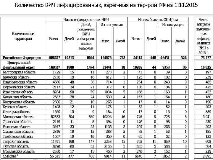 Количество ВИЧ инфицированных, зарег-ных на тер-рии РФ на 1. 11. 2015 