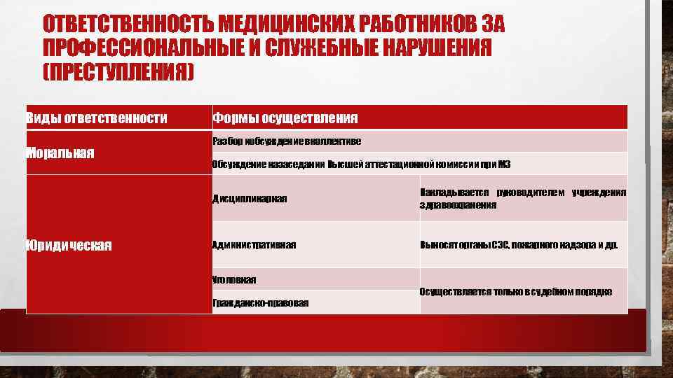 ОТВЕТСТВЕННОСТЬ МЕДИЦИНСКИХ РАБОТНИКОВ ЗА ПРОФЕССИОНАЛЬНЫЕ И СЛУЖЕБНЫЕ НАРУШЕНИЯ (ПРЕСТУПЛЕНИЯ) Виды ответственности Моральная Формы осуществления