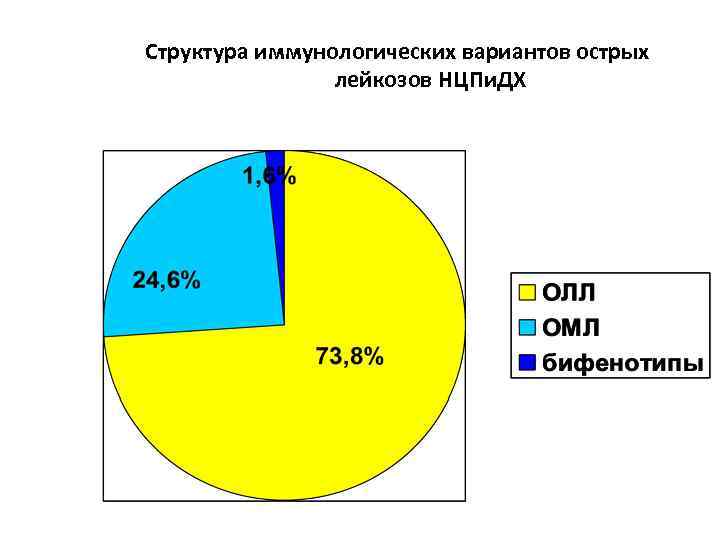 Структура иммунологических вариантов острых лейкозов НЦПи. ДХ 