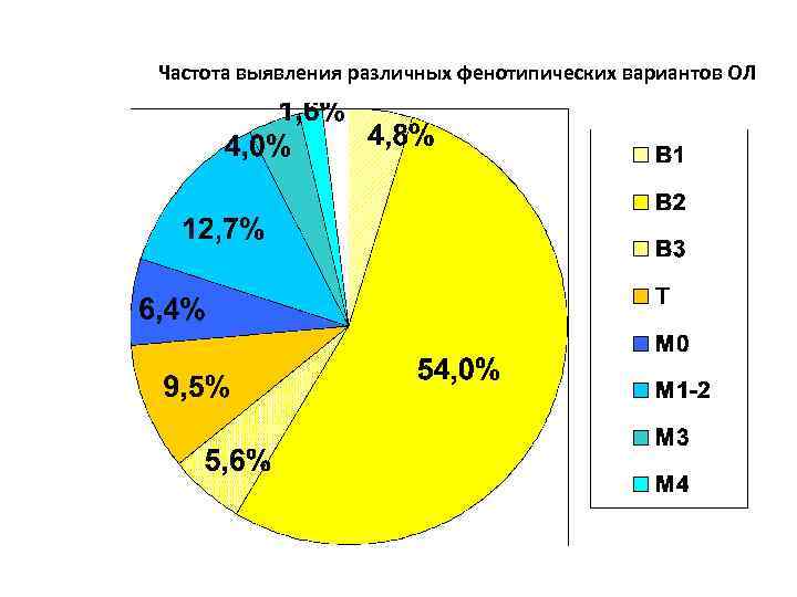 Частота выявления различных фенотипических вариантов ОЛ 