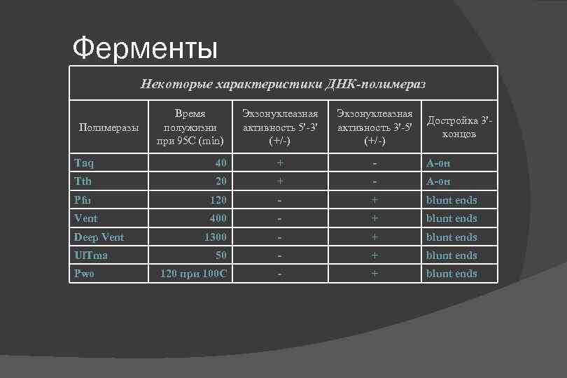 Ферменты Некоторые характеристики ДНК-полимераз Полимеразы Время полужизни при 95 С (min) Экзонуклеазная активность 5'-3'