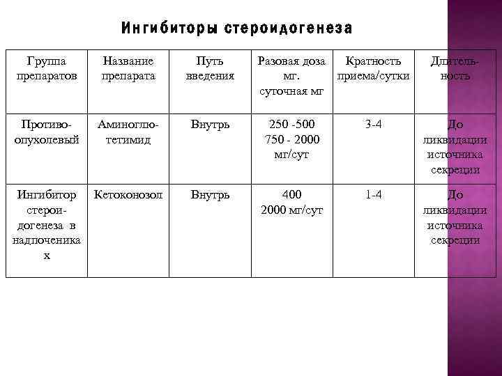 Ингибиторы стероидогенеза Группа препаратов Название препарата Путь введения Разовая доза Кратность мг. приема/сутки суточная