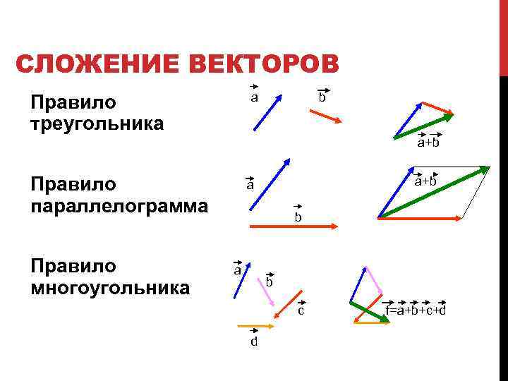 Углы треугольника векторы. Правило треугольника и правило параллелограмма сложения векторов. Сложение векторов правило треугольника. Сложение векторов по правилу треугольника и параллелограмма. Сложение векторов параллелограмма формула.