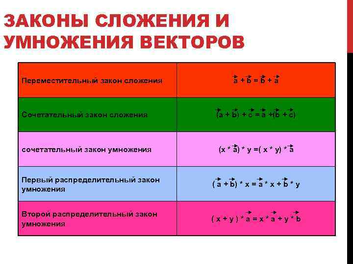 ЗАКОНЫ СЛОЖЕНИЯ И УМНОЖЕНИЯ ВЕКТОРОВ Переместительный закон сложения a+b=b+a Сочетательный закон сложения (a +