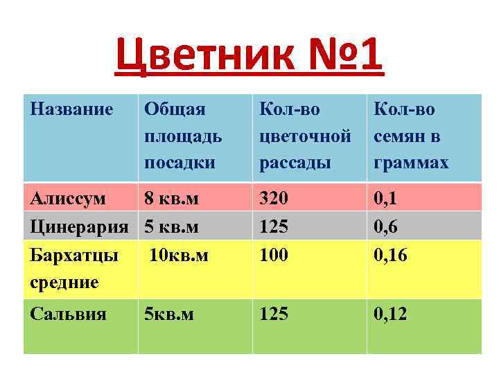 Цветник № 1 Название Общая площадь посадки Кол-во цветочной семян в рассады граммах Алиссум