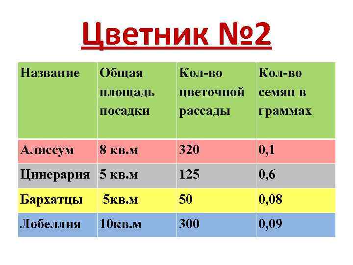 Цветник № 2 Название Общая площадь посадки Кол-во цветочной семян в рассады граммах Алиссум