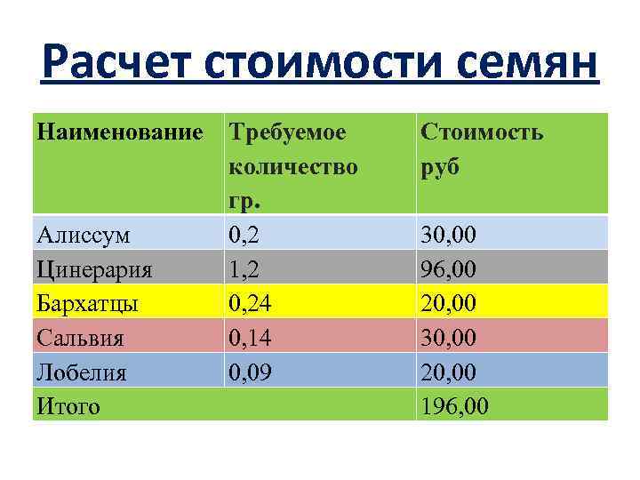 Расчет стоимости семян Наименование Алиссум Цинерария Бархатцы Сальвия Лобелия Итого Требуемое количество гр. 0,